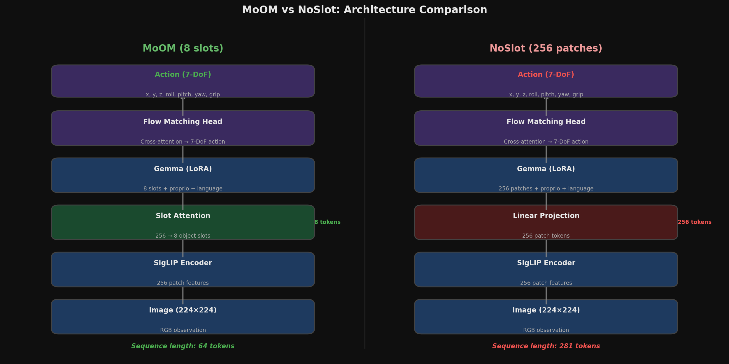 SOMA vs NoSlot architecture comparison