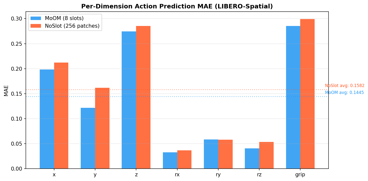 Per-dimension action prediction MAE