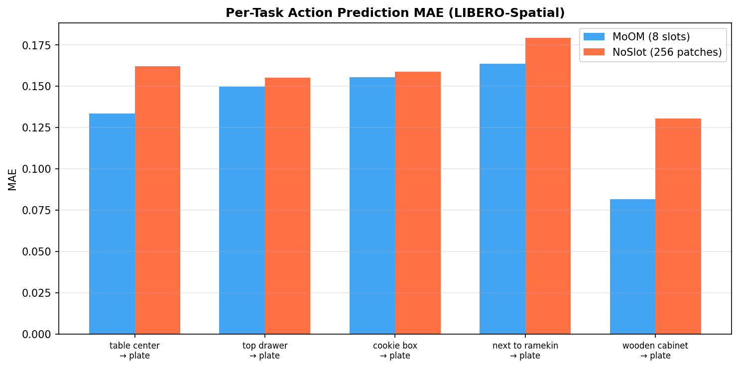 Per-task action prediction MAE
