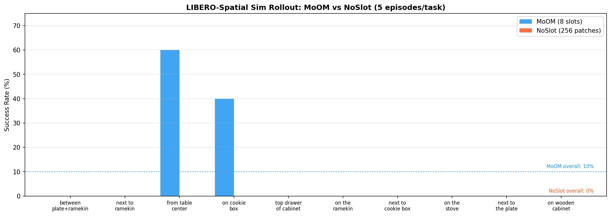 Per-task simulation success rate