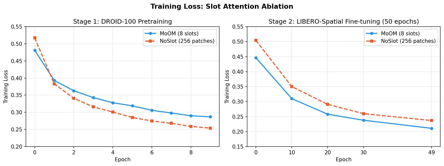 Training loss curves for SOMA and NoSlot