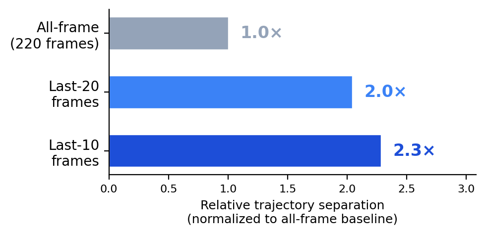 Distance spread comparison
