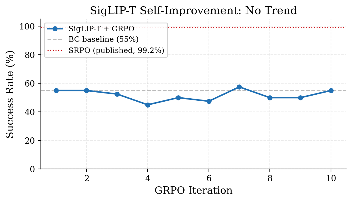 Success rate over 10 GRPO iterations