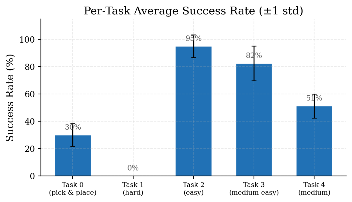 Per-task success rates