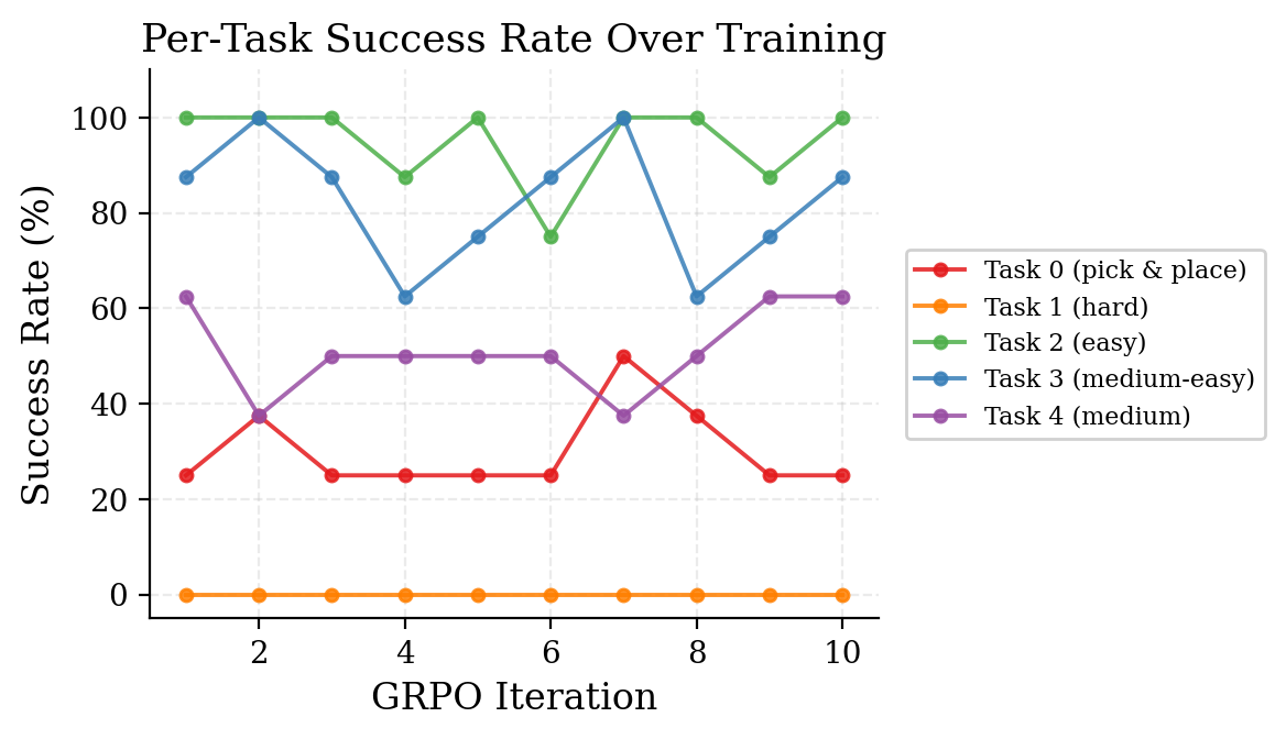 Per-task success over time