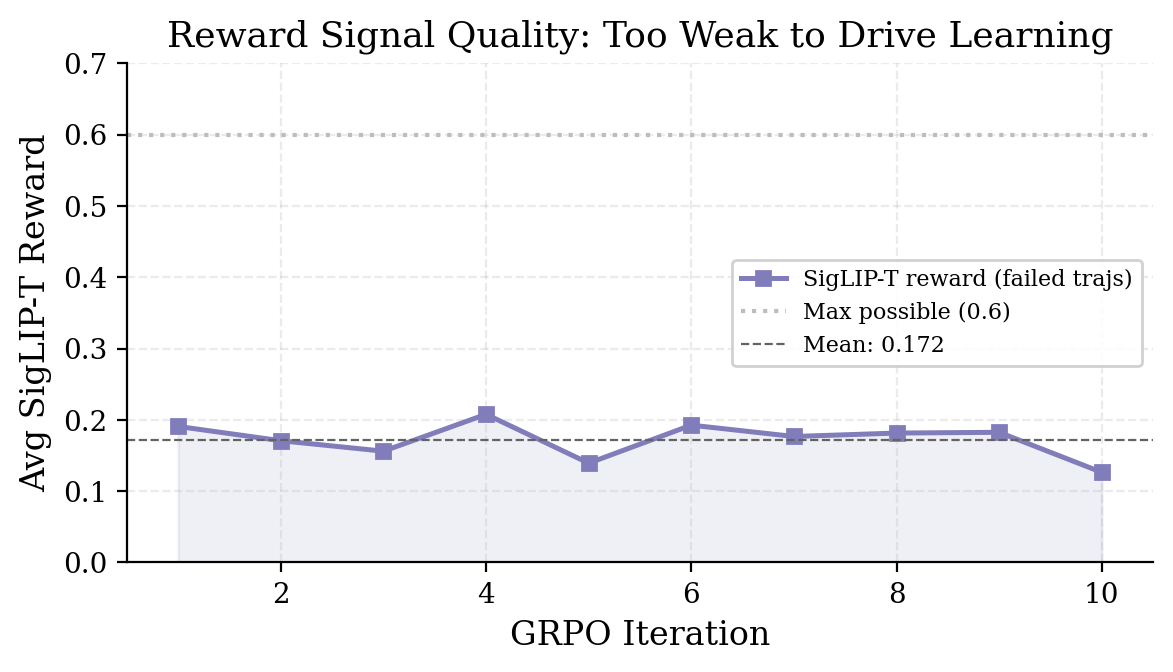 Reward signal distribution