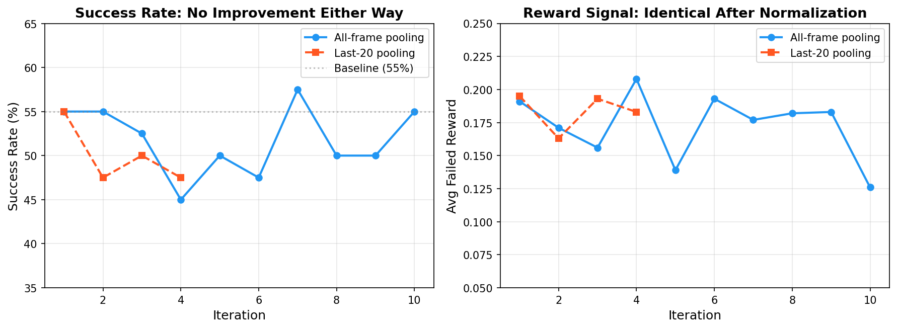 All-frame vs last-K pooling